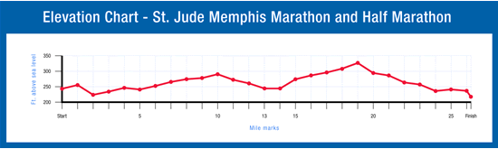 St Louis Marathon Elevation Chart