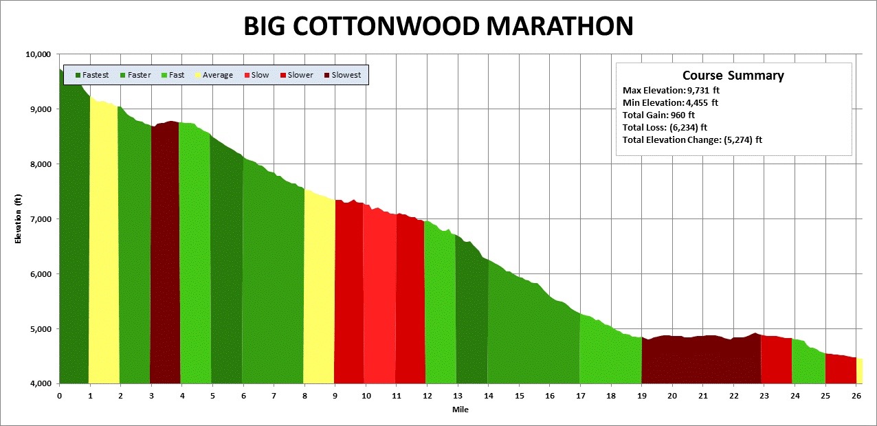 Honolulu Marathon Elevation Chart